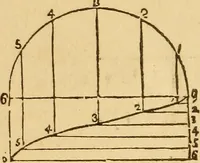 An illustration from Pocket-book of mechanics and engineering (1864)