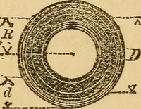 An illustration from Pocket-book of mechanics and engineering (1864)