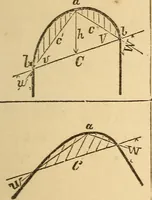Picture 68 of 213 from Pocket-book of mechanics and engineering (1864), leaf 128