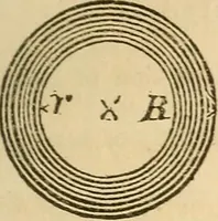 An illustration from Pocket-book of mechanics and engineering (1864)