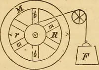 An illustration from Pocket-book of mechanics and engineering (1864)
