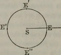 An illustration from Popular astronomy : a concise elementary treatise on the sun, planets, satellites and comets (1865)