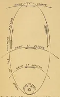 An illustration from Popular astronomy (1878)