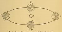An illustration from Popular astronomy (1878)
