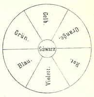 An illustration from Populäre Farbenlehre für den Gebrauch in Mittelschulen, Gymnasien, Seminarien, Fortbildungs- und Gewerbeschulen sowie zum Selbstunterricht für Künstler und Laien (1882)