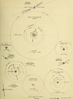 Picture 31 of 98 from A popular handbook and atlas of astronomy, designed as a complete guide to a knowledge of the heavenly bodies and as an aid to those possessing telescopes (1891), leaf 106