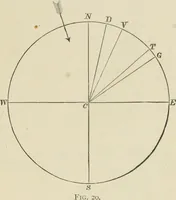 An illustration from The American practical navigator : being an epitome of navigation and nautical astronomy (1888)