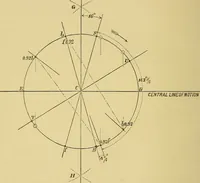 An illustration from The practical application of the slide valve and link motion to stationary, portable, locomotive, and marine engines : with new and simple methods for proportioning the parts (1897)