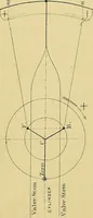 An illustration from The practical application of the slide valve and link motion to stationary, portable, locomotive, and marine engines : with new and simple methods for proportioning the parts (1897)