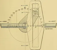 An illustration from The practical application of the slide valve and link motion to stationary, portable, locomotive, and marine engines : with new and simple methods for proportioning the parts (1897)
