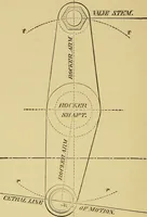 An illustration from The practical application of the slide valve and link motion to stationary, portable, locomotive, and marine engines : with new and simple methods for proportioning the parts (1897)
