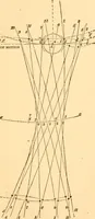 An illustration from The practical application of the slide valve and link motion to stationary, portable, locomotive, and marine engines : with new and simple methods for proportioning the parts (1870)