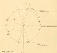 An illustration from The practical application of the slide valve and link motion to stationary, portable, locomotive, and marine engines : with new and simple methods for proportioning the parts (1870)