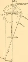An illustration from The practical application of the slide valve and link motion to stationary, portable, locomotive, and marine engines : with new and simple methods for proportioning the parts (1870)