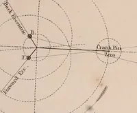 An illustration from The practical application of the slide valve and link motion to stationary, portable, locomotive, and marine engines : with new and simple methods for proportioning the parts (1870)