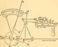 An illustration from The practical application of the slide valve and link motion to stationary, portable, locomotive, and marine engines : with new and simple methods for proportioning the parts (1870)