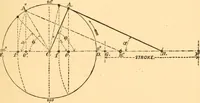 An illustration from The practical application of the slide valve and link motion to stationary, portable, locomotive, and marine engines : with new and simple methods for proportioning the parts (1870)