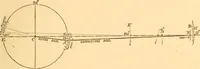 An illustration from The practical application of the slide valve and link motion to stationary, portable, locomotive, and marine engines : with new and simple methods for proportioning the parts (1870)