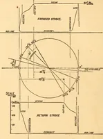 An illustration from The practical application of the slide valve and link motion to stationary, portable, locomotive, and marine engines : with new and simple methods for proportioning the parts (1870)
