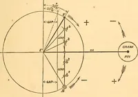 An illustration from The practical application of the slide valve and link motion to stationary, portable, locomotive, and marine engines : with new and simple methods for proportioning the parts (1870)