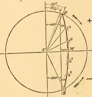 An illustration from The practical application of the slide valve and link motion to stationary, portable, locomotive, and marine engines : with new and simple methods for proportioning the parts (1870)