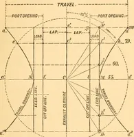 An illustration from The practical application of the slide valve and link motion to stationary, portable, locomotive, and marine engines : with new and simple methods for proportioning the parts (1870)
