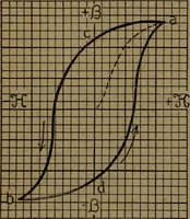 An illustration from Practical applied electricity; a book in plain English, for the practical man. Theory, practical applications and examples (1911)