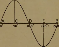 An illustration from Practical applied electricity; a book in plain English, for the practical man. Theory, practical applications and examples (1911)