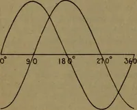 An illustration from Practical applied electricity; a book in plain English, for the practical man. Theory, practical applications and examples (1911)