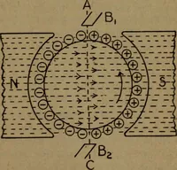 An illustration from Practical applied electricity; a book in plain English, for the practical man. Theory, practical applications and examples (1911)