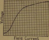 An illustration from Practical applied electricity; a book in plain English, for the practical man. Theory, practical applications and examples (1911)