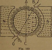 An illustration from Practical applied electricity; a book in plain English, for the practical man. Theory, practical applications and examples (1911)