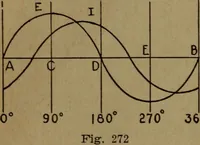 An illustration from Practical applied electricity; a book in plain English, for the practical man. Theory, practical applications and examples (1911)