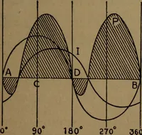 An illustration from Practical applied electricity; a book in plain English, for the practical man. Theory, practical applications and examples (1911)
