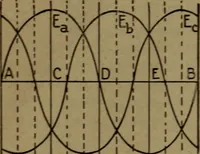 An illustration from Practical applied electricity; a book in plain English, for the practical man. Theory, practical applications and examples (1911)