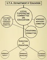 Picture 1 of 8 from Practical apprenticeship for printers; suggestions concerning the training of apprentices for the printing crafts (1921), leaf 30