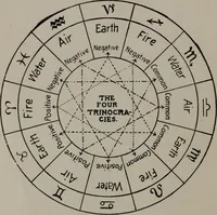 Picture 6 of 101 from Practical astrology : a simple method of casting horoscopes : and language of the stars easily comprehended (1901), leaf 29