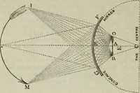 An illustration from The practical astronomer : comprising illustrations of light and colours, practical descriptions of all kinds of telescopes, the use of the equatorial-transit, circular, and other astronomical instruments, a particular account of the Earl of Rosse's large telescopes, and other topics connected with astronomy (1845)