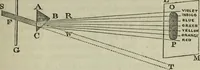 An illustration from The practical astronomer : comprising illustrations of light and colours, practical descriptions of all kinds of telescopes, the use of the equatorial-transit, circular, and other astronomical instruments, a particular account of the Earl of Rosse's large telescopes, and other topics connected with astronomy (1845)