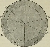 An illustration from The practical astronomer : comprising illustrations of light and colours, practical descriptions of all kinds of telescopes, the use of the equatorial-transit, circular, and other astronomical instruments, a particular account of the Earl of Rosse's large telescopes, and other topics connected with astronomy (1845)