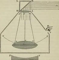 An illustration from The practical astronomer : comprising illustrations of light and colours, practical descriptions of all kinds of telescopes, the use of the equatorial-transit, circular, and other astronomical instruments, a particular account of the Earl of Rosse's large telescopes, and other topics connected with astronomy (1845)