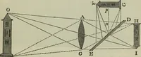 An illustration from The practical astronomer : comprising illustrations of light and colours, practical descriptions of all kinds of telescopes, the use of the equatorial-transit, circular, and other astronomical instruments, a particular account of the Earl of Rosse's large telescopes, and other topics connected with astronomy (1845)