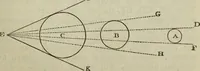 An illustration from The practical astronomer : comprising illustrations of light and colours, practical descriptions of all kinds of telescopes, the use of the equatorial-transit, circular, and other astronomical instruments, a particular account of the Earl of Rosse's large telescopes, and other topics connected with astronomy (1845)