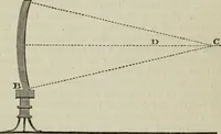 An illustration from The practical astronomer : comprising illustrations of light and colours, practical descriptions of all kinds of telescopes, the use of the equatorial-transit, circular, and other astronomical instruments, a particular account of the Earl of Rosse's large telescopes, and other topics connected with astronomy (1845)
