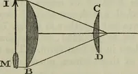 An illustration from The practical astronomer : comprising illustrations of light and colours, practical descriptions of all kinds of telescopes, the use of the equatorial-transit, circular, and other astronomical instruments, a particular account of the Earl of Rosse's large telescopes, and other topics connected with astronomy (1845)