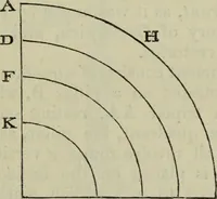 An illustration from The practical astronomer : comprising illustrations of light and colours, practical descriptions of all kinds of telescopes, the use of the equatorial-transit, circular, and other astronomical instruments, a particular account of the Earl of Rosse's large telescopes, and other topics connected with astronomy (1845)
