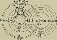 An illustration from The practical astronomer : comprising illustrations of light and colours, practical descriptions of all kinds of telescopes, the use of the equatorial-transit, circular, and other astronomical instruments, a particular account of the Earl of Rosse's large telescopes, and other topics connected with astronomy (1845)