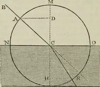 An illustration from The practical astronomer : comprising illustrations of light and colours, practical descriptions of all kinds of telescopes, the use of the equatorial-transit, circular, and other astronomical instruments, a particular account of the Earl of Rosse's large telescopes, and other topics connected with astronomy (1845)