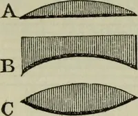 An illustration from The practical astronomer : comprising illustrations of light and colours, practical descriptions of all kinds of telescopes, the use of the equatorial-transit, circular, and other astronomical instruments, a particular account of the Earl of Rosse's large telescopes, and other topics connected with astronomy (1845)