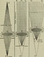 An illustration from The practical astronomer : comprising illustrations of light and colours, practical descriptions of all kinds of telescopes, the use of the equatorial-transit, circular, and other astronomical instruments, a particular account of the Earl of Rosse's large telescopes, and other topics connected with astronomy (1845)
